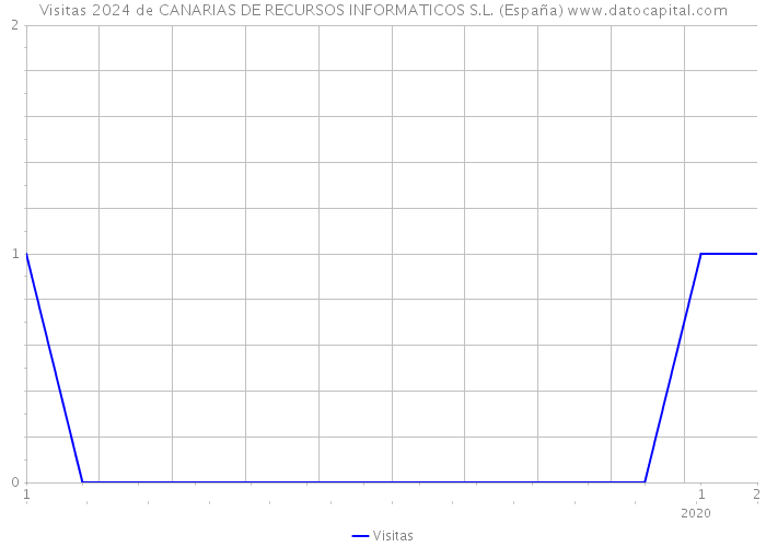 Visitas 2024 de CANARIAS DE RECURSOS INFORMATICOS S.L. (España) 