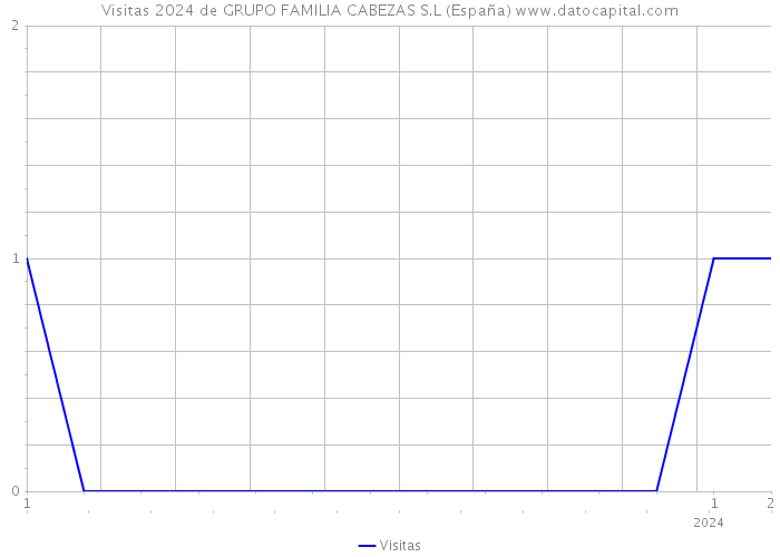 Visitas 2024 de GRUPO FAMILIA CABEZAS S.L (España) 