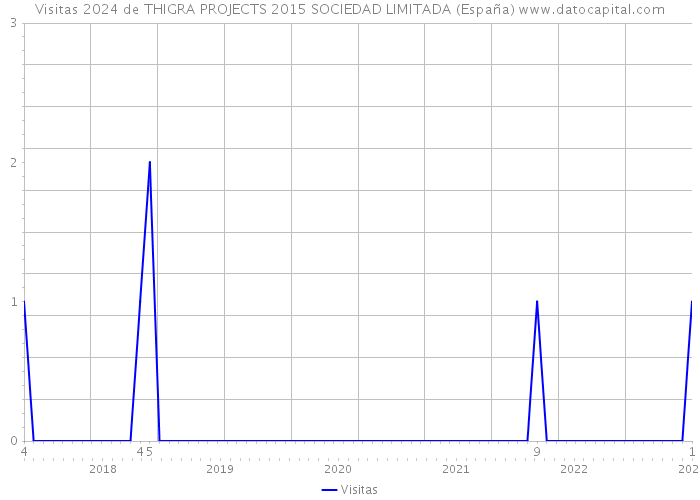 Visitas 2024 de THIGRA PROJECTS 2015 SOCIEDAD LIMITADA (España) 