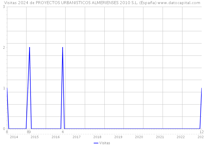 Visitas 2024 de PROYECTOS URBANISTICOS ALMERIENSES 2010 S.L. (España) 