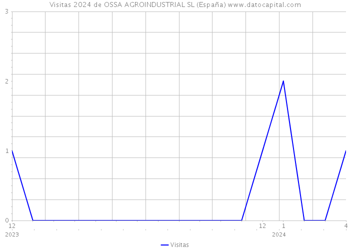 Visitas 2024 de OSSA AGROINDUSTRIAL SL (España) 