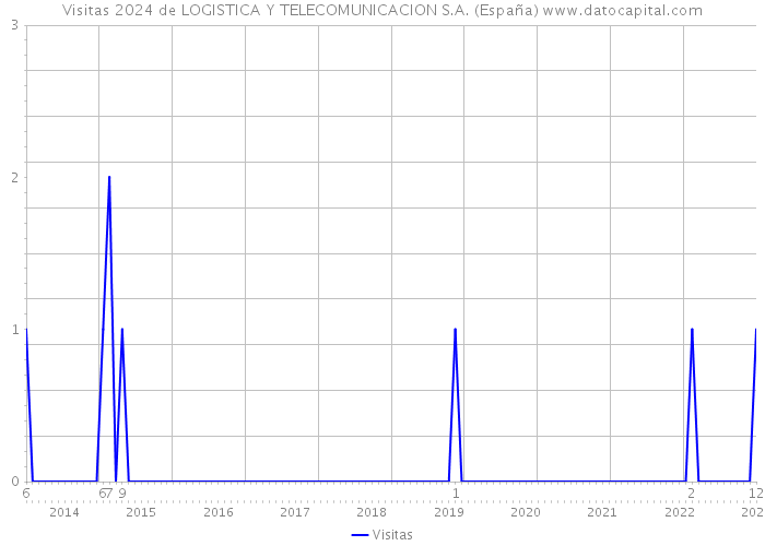 Visitas 2024 de LOGISTICA Y TELECOMUNICACION S.A. (España) 