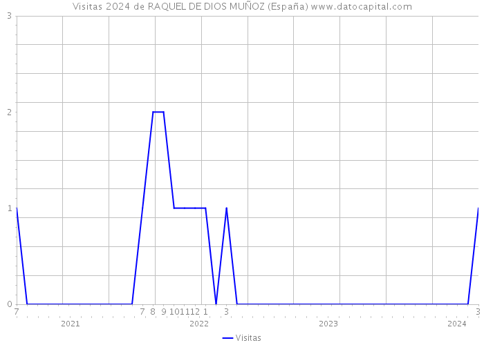 Visitas 2024 de RAQUEL DE DIOS MUÑOZ (España) 