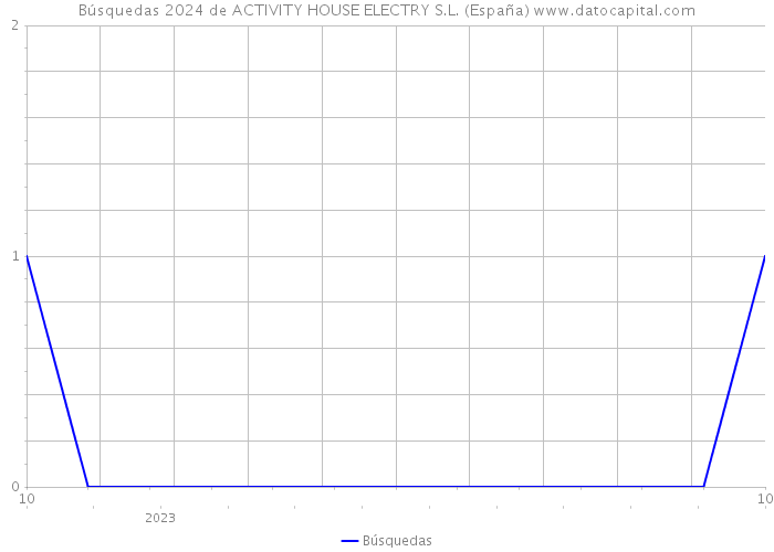Búsquedas 2024 de ACTIVITY HOUSE ELECTRY S.L. (España) 