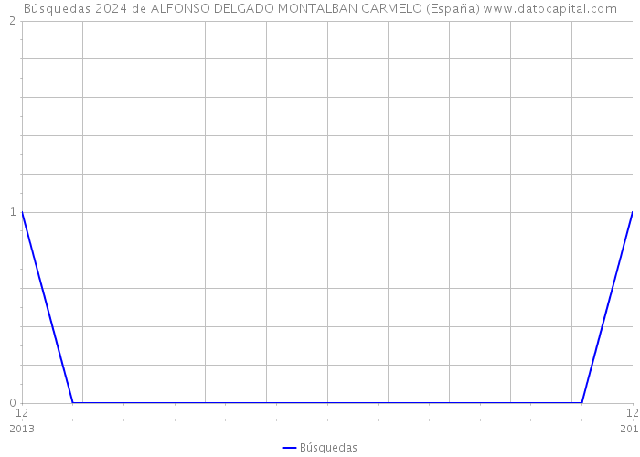 Búsquedas 2024 de ALFONSO DELGADO MONTALBAN CARMELO (España) 