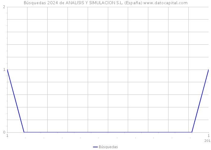 Búsquedas 2024 de ANALISIS Y SIMULACION S.L. (España) 