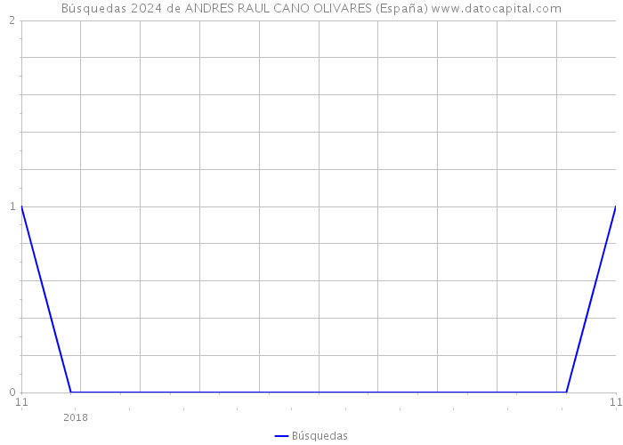 Búsquedas 2024 de ANDRES RAUL CANO OLIVARES (España) 