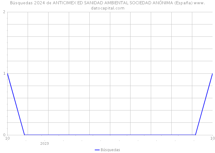 Búsquedas 2024 de ANTICIMEX ED SANIDAD AMBIENTAL SOCIEDAD ANÓNIMA (España) 