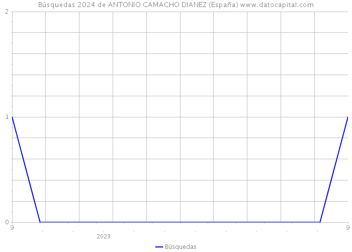 Búsquedas 2024 de ANTONIO CAMACHO DIANEZ (España) 
