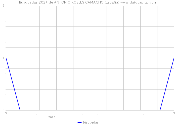 Búsquedas 2024 de ANTONIO ROBLES CAMACHO (España) 