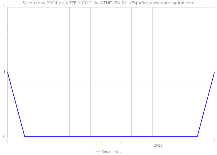 Búsquedas 2024 de ARTE Y COCINA ATHENEA S.L. (España) 