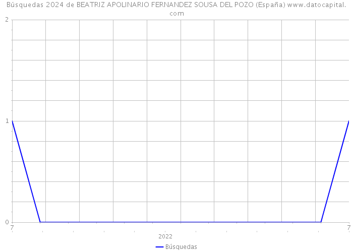 Búsquedas 2024 de BEATRIZ APOLINARIO FERNANDEZ SOUSA DEL POZO (España) 