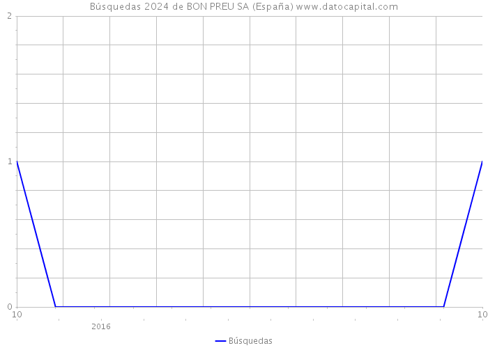 Búsquedas 2024 de BON PREU SA (España) 