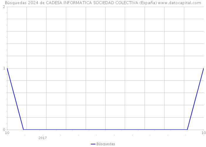 Búsquedas 2024 de CADESA INFORMATICA SOCIEDAD COLECTIVA (España) 