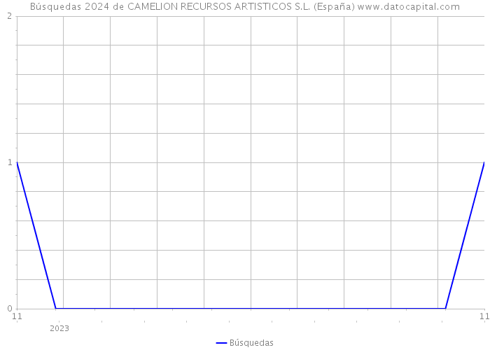 Búsquedas 2024 de CAMELION RECURSOS ARTISTICOS S.L. (España) 
