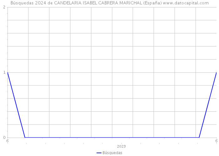 Búsquedas 2024 de CANDELARIA ISABEL CABRERA MARICHAL (España) 