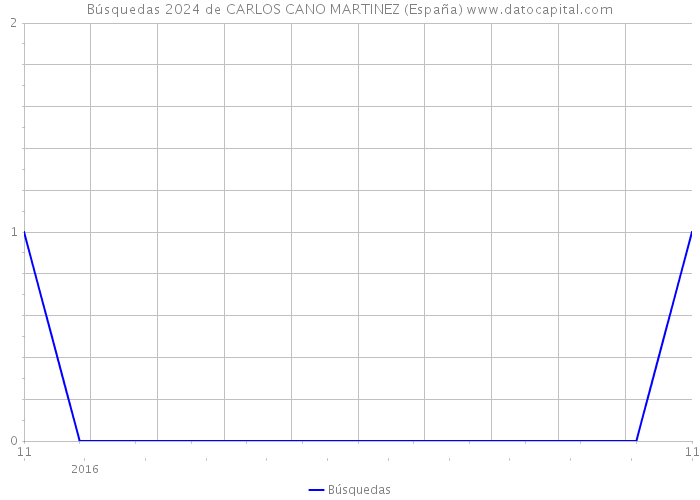 Búsquedas 2024 de CARLOS CANO MARTINEZ (España) 