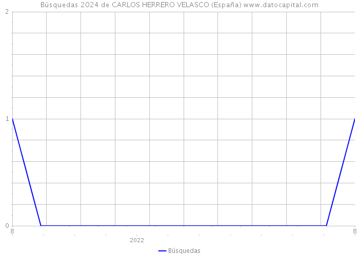 Búsquedas 2024 de CARLOS HERRERO VELASCO (España) 