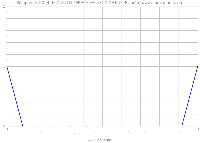 Búsquedas 2024 de CARLOS PEREDA VELASCO DE PAZ (España) 