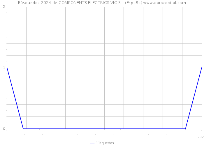 Búsquedas 2024 de COMPONENTS ELECTRICS VIC SL. (España) 