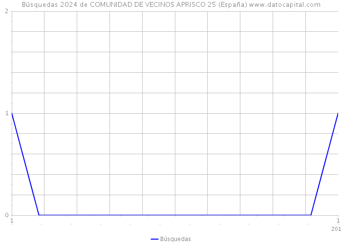 Búsquedas 2024 de COMUNIDAD DE VECINOS APRISCO 25 (España) 