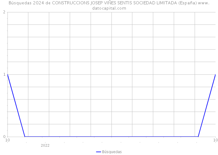 Búsquedas 2024 de CONSTRUCCIONS JOSEP VIÑES SENTIS SOCIEDAD LIMITADA (España) 