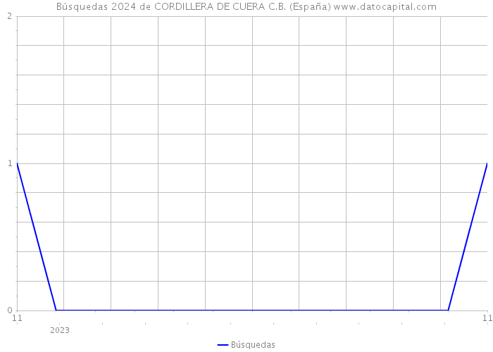 Búsquedas 2024 de CORDILLERA DE CUERA C.B. (España) 
