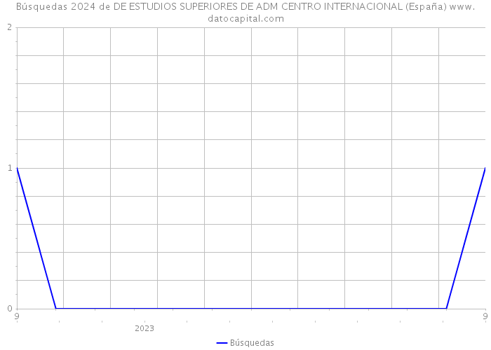 Búsquedas 2024 de DE ESTUDIOS SUPERIORES DE ADM CENTRO INTERNACIONAL (España) 