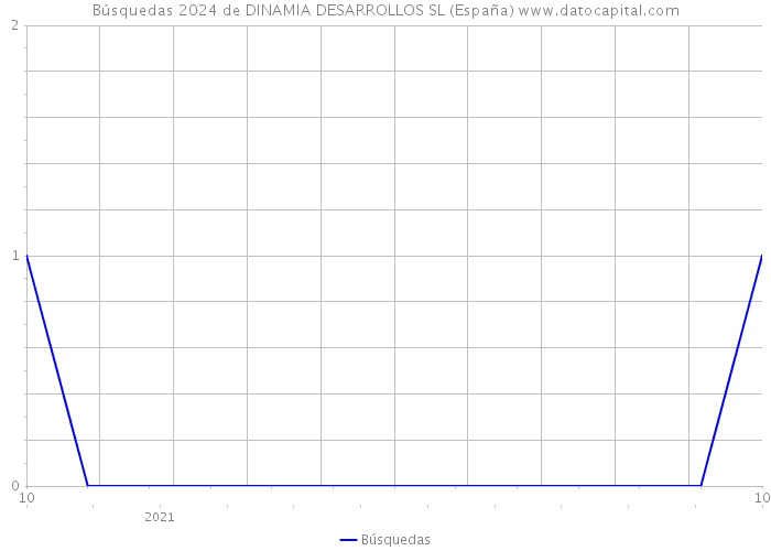 Búsquedas 2024 de DINAMIA DESARROLLOS SL (España) 