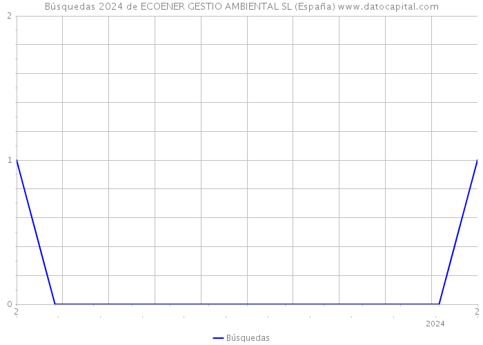 Búsquedas 2024 de ECOENER GESTIO AMBIENTAL SL (España) 