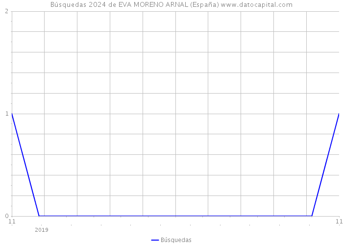 Búsquedas 2024 de EVA MORENO ARNAL (España) 