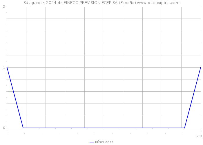 Búsquedas 2024 de FINECO PREVISION EGFP SA (España) 