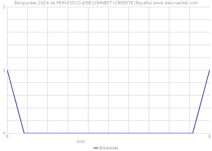 Búsquedas 2024 de FRANCISCO JOSE LOHNERT LORIENTE (España) 
