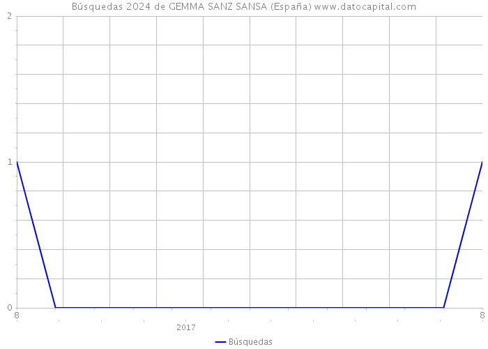 Búsquedas 2024 de GEMMA SANZ SANSA (España) 