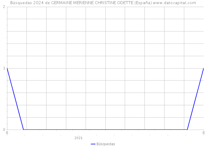 Búsquedas 2024 de GERMAINE MERIENNE CHRISTINE ODETTE (España) 