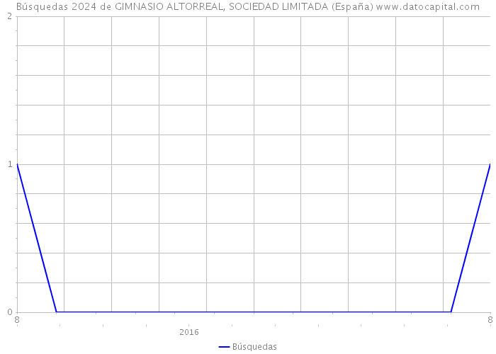Búsquedas 2024 de GIMNASIO ALTORREAL, SOCIEDAD LIMITADA (España) 