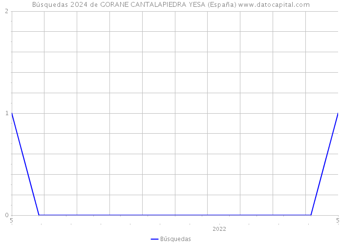 Búsquedas 2024 de GORANE CANTALAPIEDRA YESA (España) 