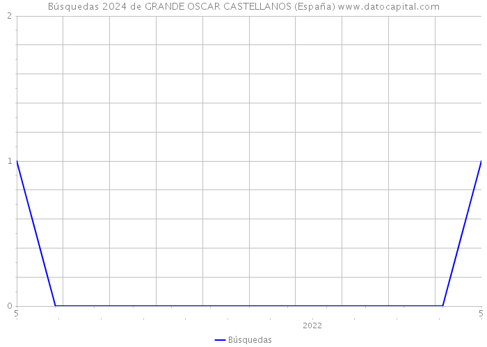 Búsquedas 2024 de GRANDE OSCAR CASTELLANOS (España) 