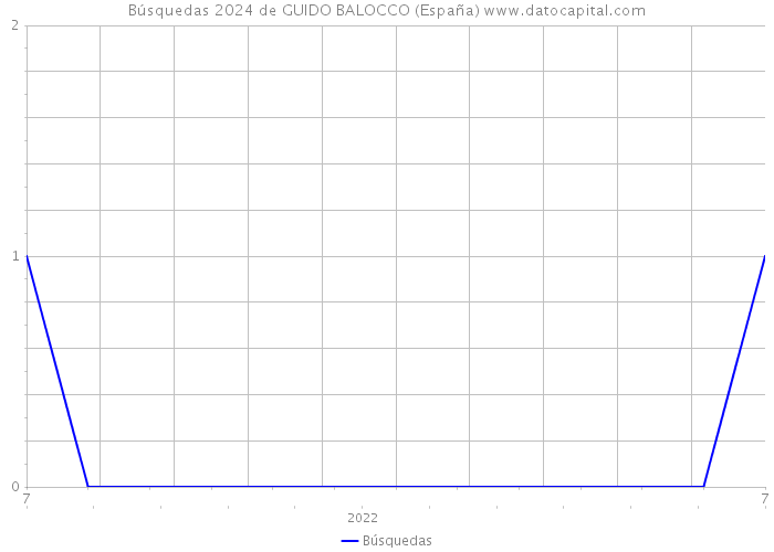 Búsquedas 2024 de GUIDO BALOCCO (España) 