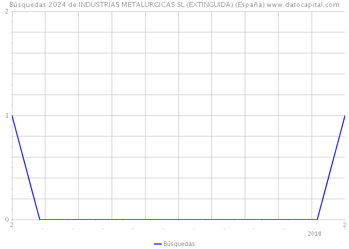 Búsquedas 2024 de INDUSTRIAS METALURGICAS SL (EXTINGUIDA) (España) 