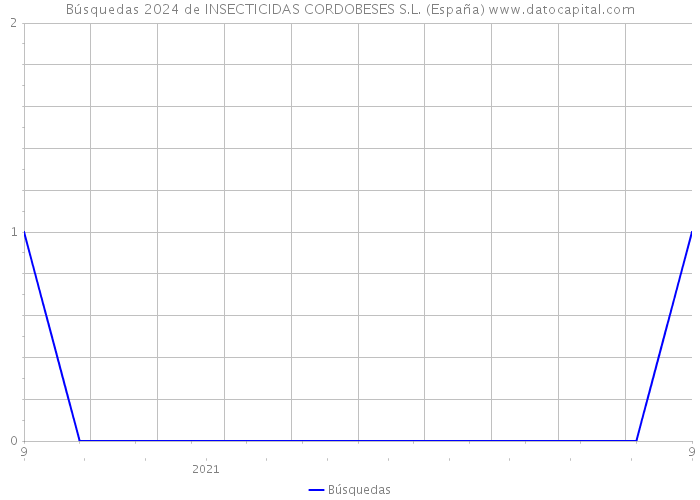 Búsquedas 2024 de INSECTICIDAS CORDOBESES S.L. (España) 