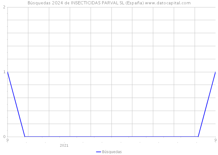 Búsquedas 2024 de INSECTICIDAS PARVAL SL (España) 