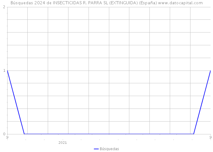 Búsquedas 2024 de INSECTICIDAS R. PARRA SL (EXTINGUIDA) (España) 