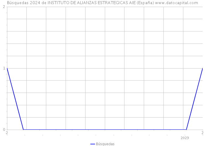 Búsquedas 2024 de INSTITUTO DE ALIANZAS ESTRATEGICAS AIE (España) 