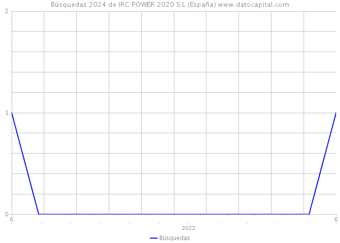 Búsquedas 2024 de IRC POWER 2020 S.L (España) 