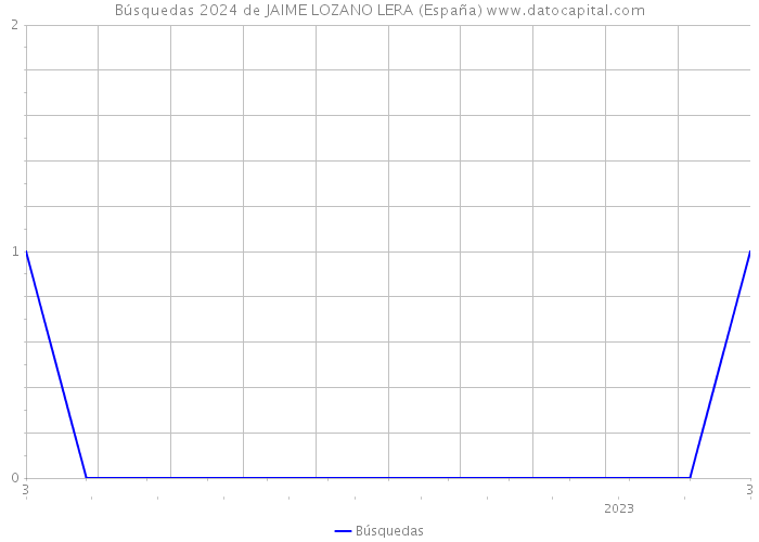 Búsquedas 2024 de JAIME LOZANO LERA (España) 