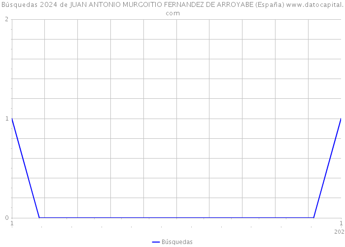 Búsquedas 2024 de JUAN ANTONIO MURGOITIO FERNANDEZ DE ARROYABE (España) 