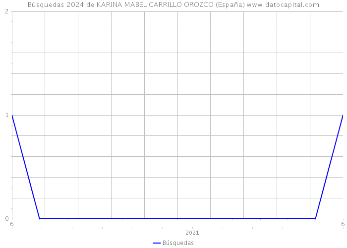 Búsquedas 2024 de KARINA MABEL CARRILLO OROZCO (España) 