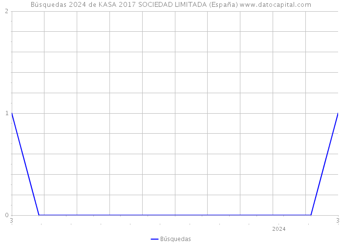Búsquedas 2024 de KASA 2017 SOCIEDAD LIMITADA (España) 