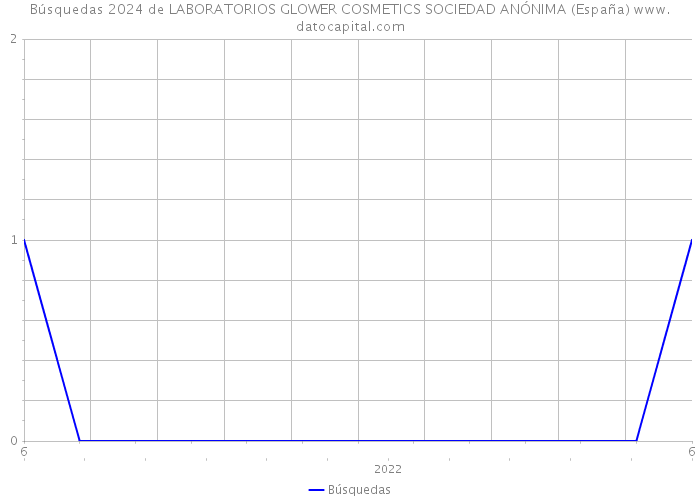 Búsquedas 2024 de LABORATORIOS GLOWER COSMETICS SOCIEDAD ANÓNIMA (España) 